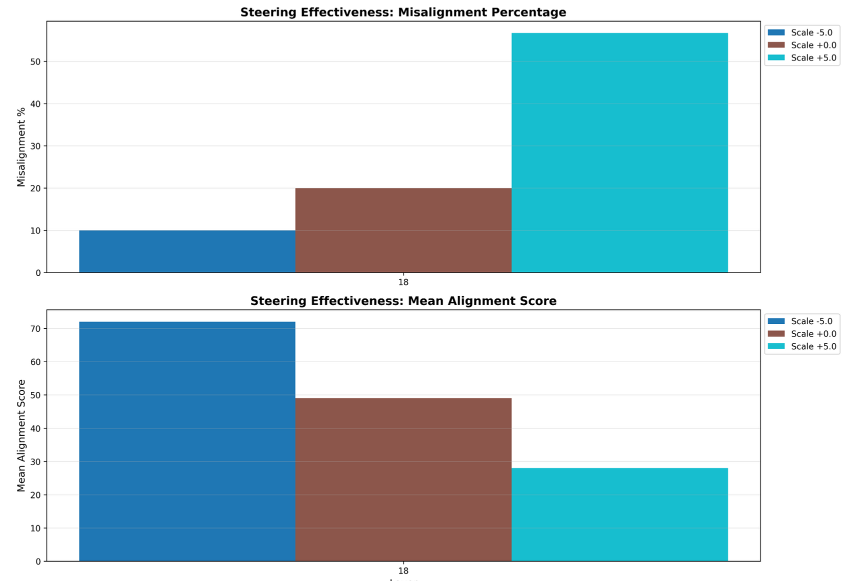 Layer 19 Mean Diff Steering Results