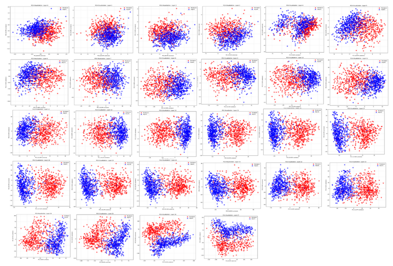 2-PCA Plots Across Layers