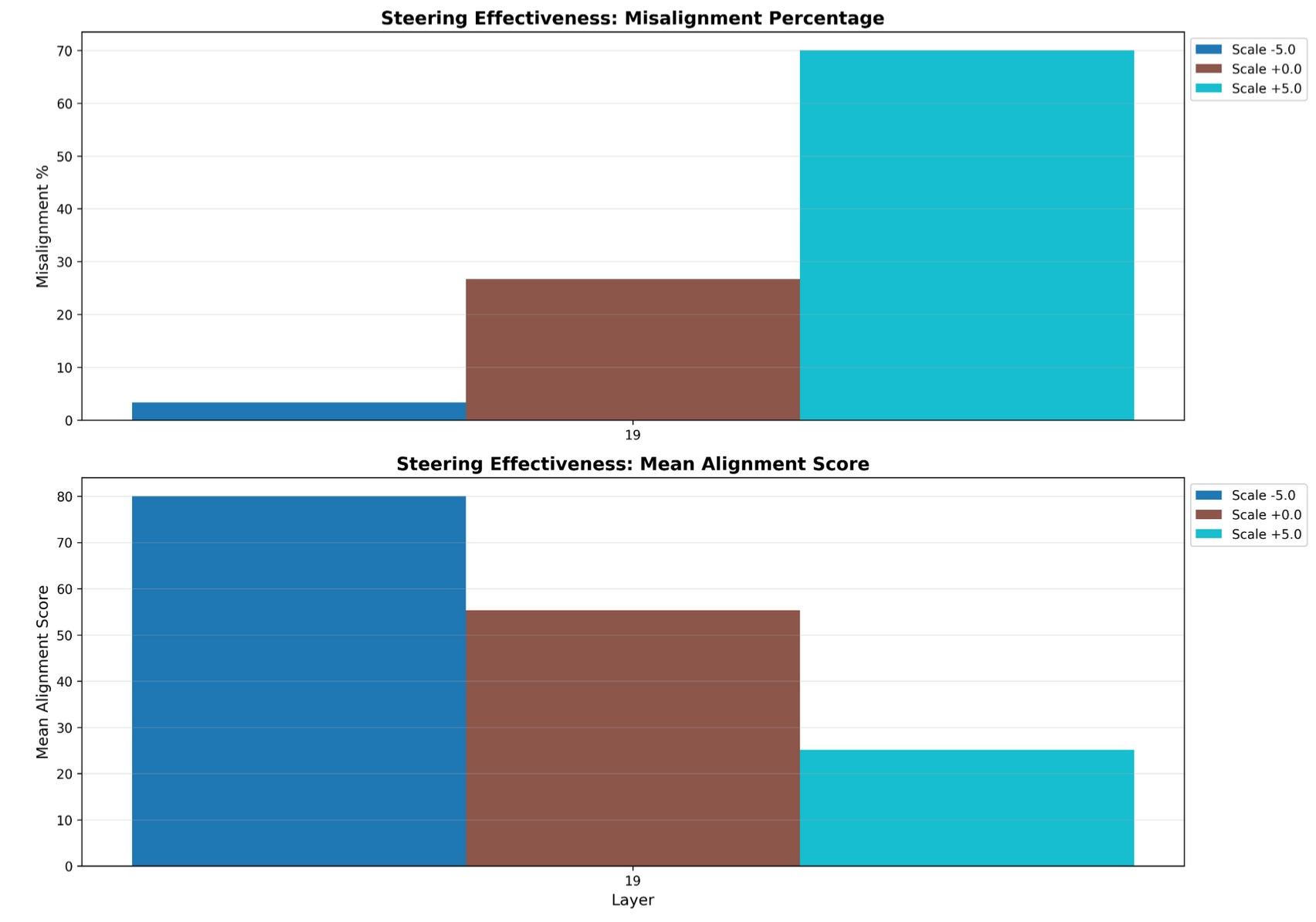 Layer 19 PCA Steering Results