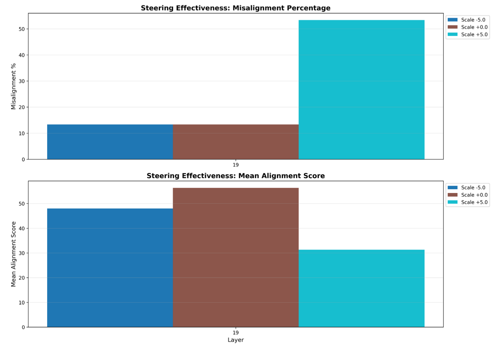 Layer 19 SAE Steering Results